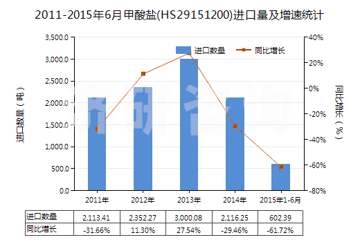 2011-2015年6月甲酸鹽(HS29151200)進(jìn)口量及增速統(tǒng)計(jì)